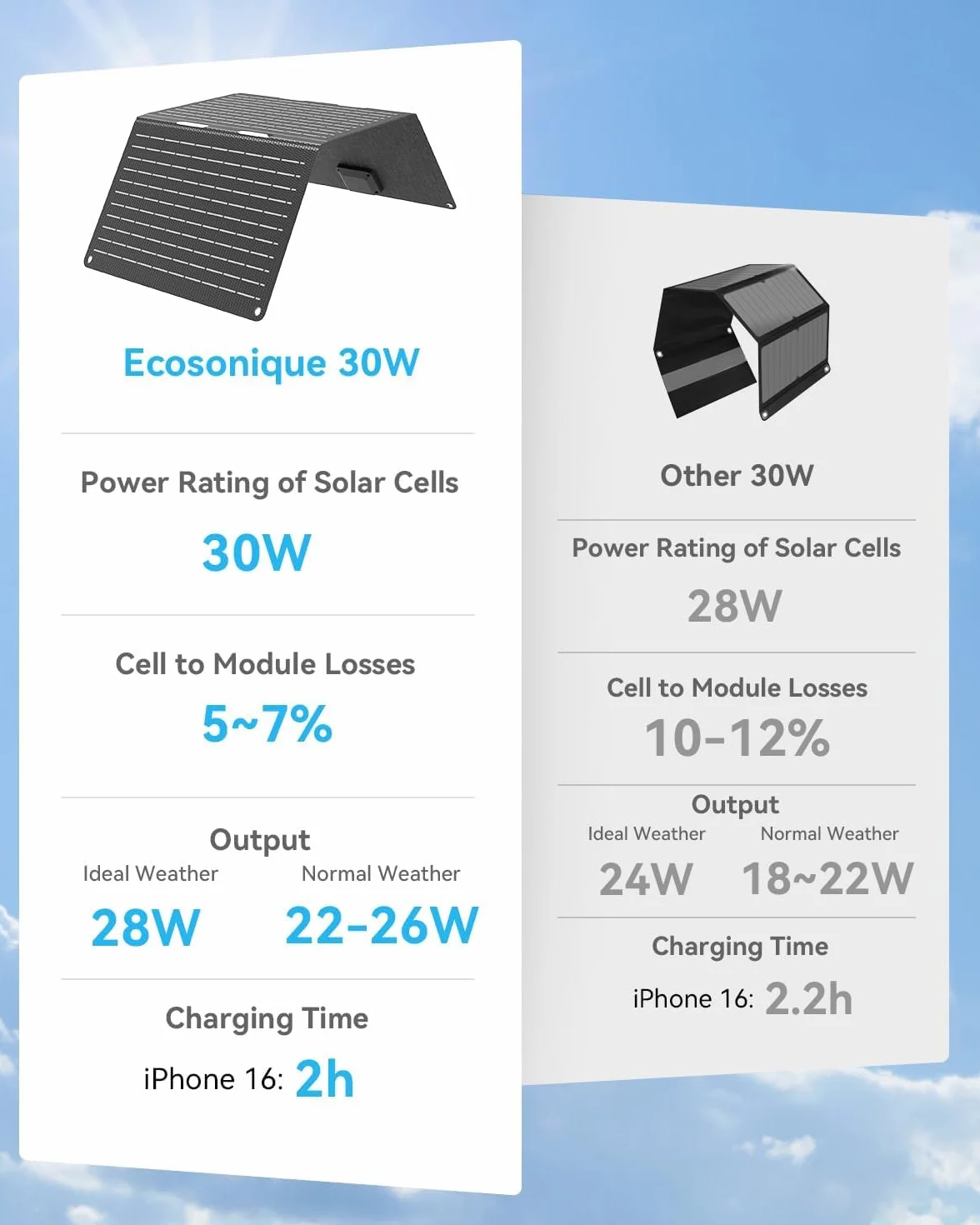 Ecosonique składany panel słoneczny 30 W, wodoszczelność IP67, ładowarka solarna USB-A USB-C do telefonu komórkowego, stacja zasilająca, na kemping z plecakiem, kompatybilna z telefonami komórkowymi
