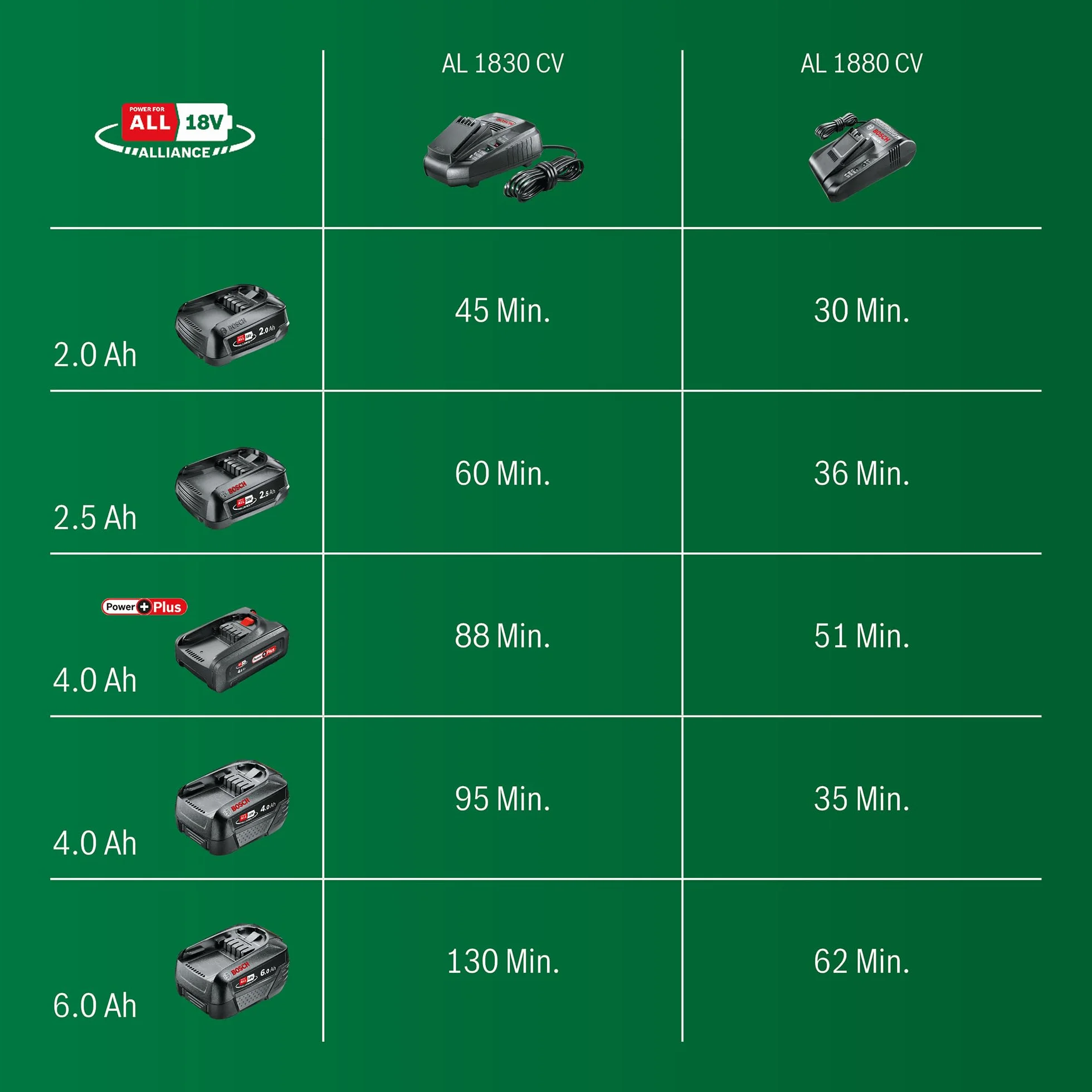 Bosch Home And Garden Ładowarka Akumulatorów AL 1880 CV 18 V