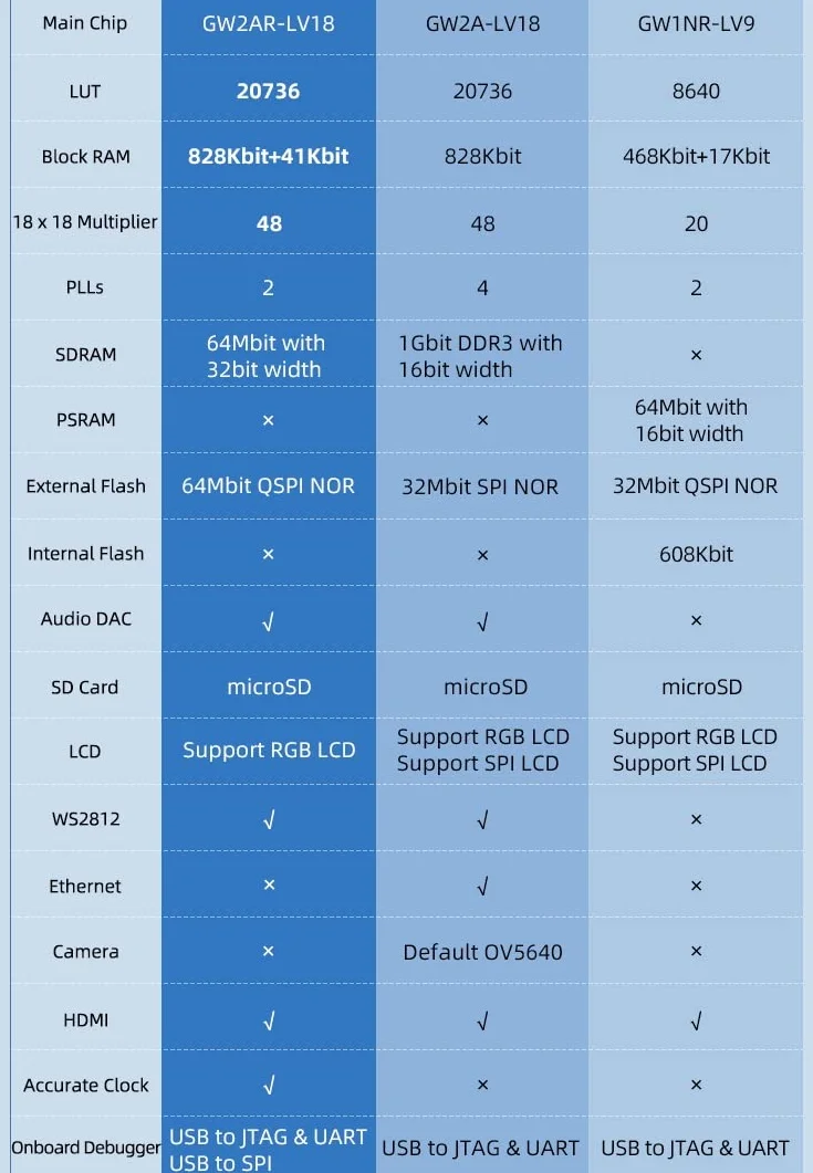 Sipeed Tang Nano 20K GW2AR-18 QN88 FPGA tablica rozwojowa z 64 Mbits SDRAM 828K blok SRAM Linux RISCV komputer jednopłytkowy do konsoli do gier retro obsługuje port microSD RGB LCD JTAG