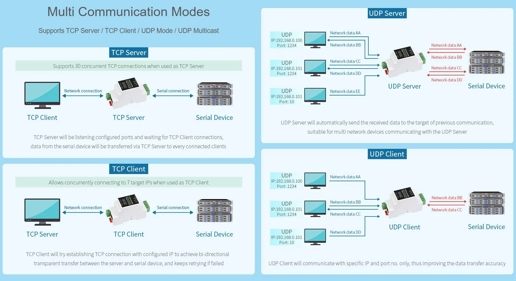Waveshare Industrial Serial Server RS485 To RJ45 Ethernet TCP/IP To Serial Rail-Mount Support with PoE Ethernet Port + Electrical Isolation