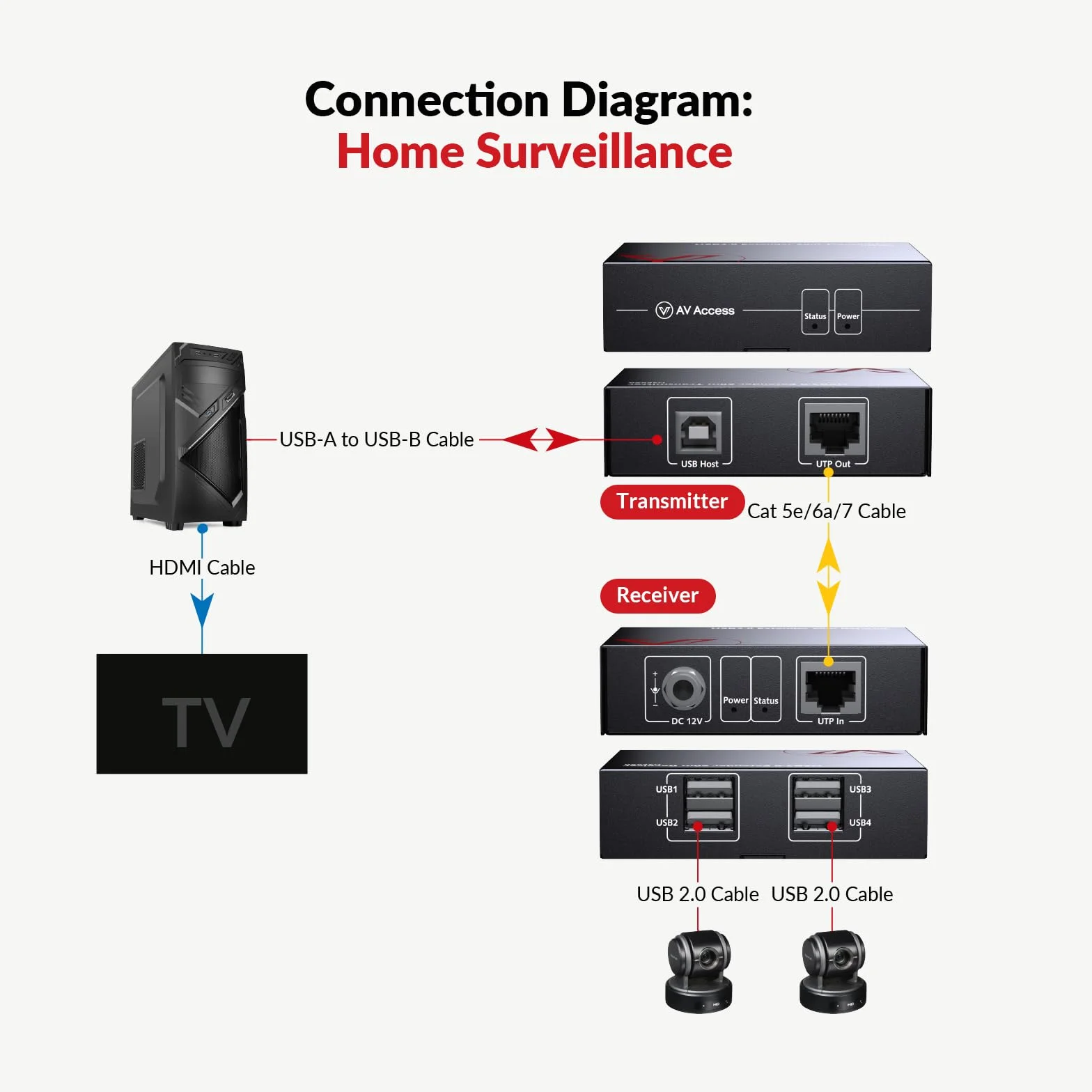 AV Access 4-portowy przedłużacz USB przez Cat5e/6 480 Mb/s USB 2.0