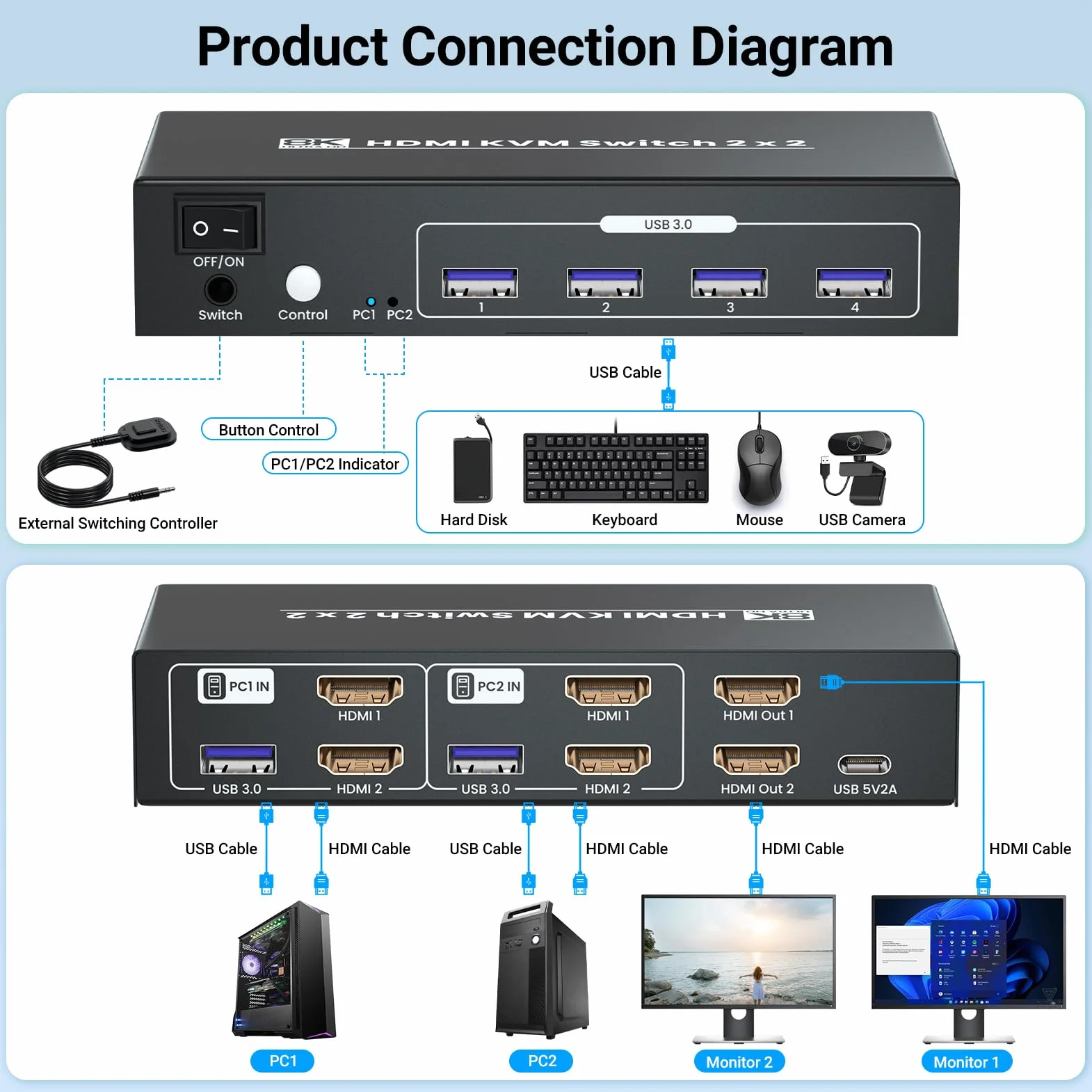 8K60Hz 4K120Hz HDMI KVM Switch 2 monitory, 2 komputery, USB 3.0, podwójny monitor HDMI KVM, przełącznik do 2 komputerów do dzielenia się klawiaturą, myszą i 2 monitorami
