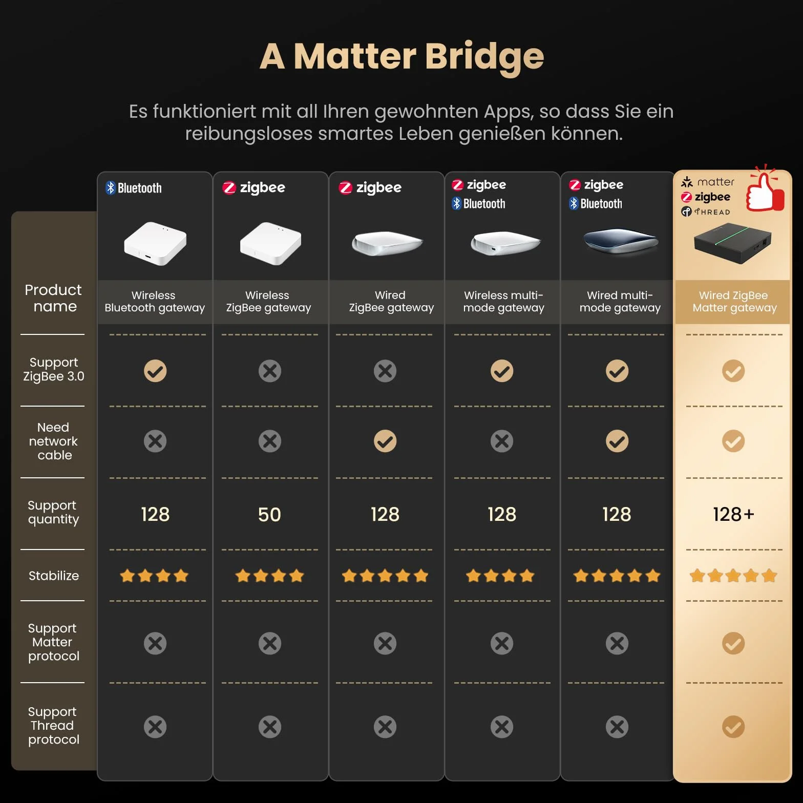 MIUCDA Zigbee Gateway i Matter Thread Hub do automatyki domowej, obsługuje Alexa, Google Assistant, Apple HomeKit, SmartThings