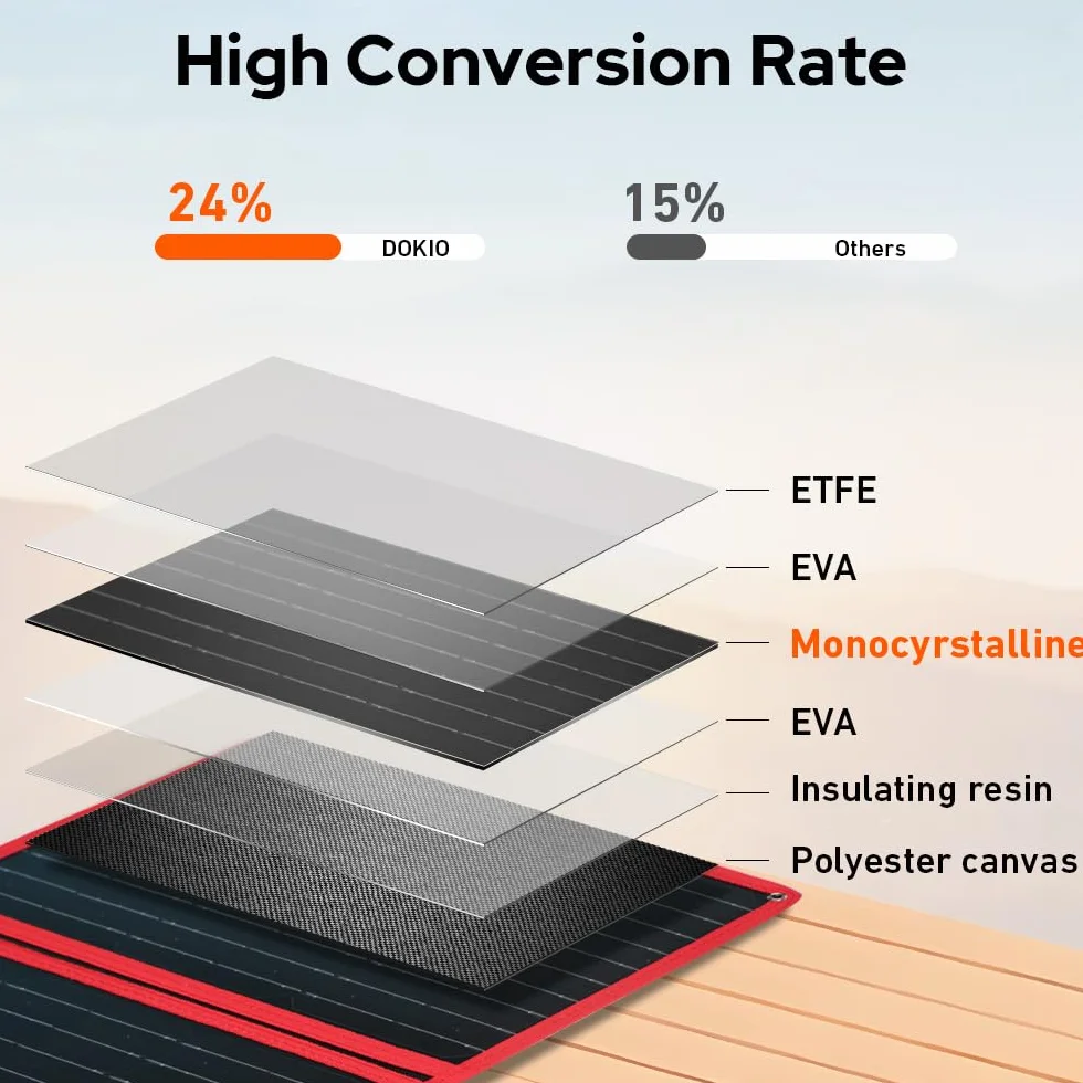 DOKIO 20W Moduł Solarny Monokrystaliczny Przenośny Składany Panel Słoneczny USB-A USB-C