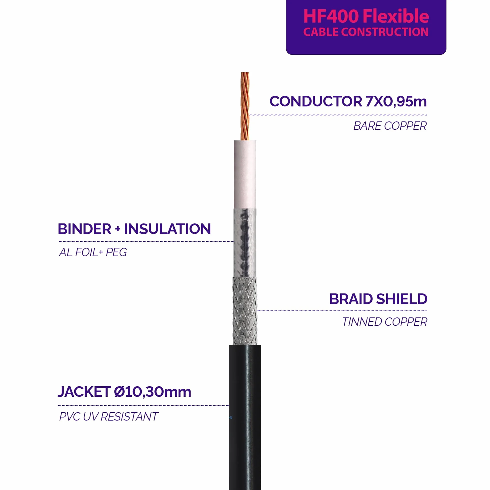 Kabel koncentryczny SMA Męski N Męski 10m HF400 50 Ohm LMR400 do LTE 4G 5G