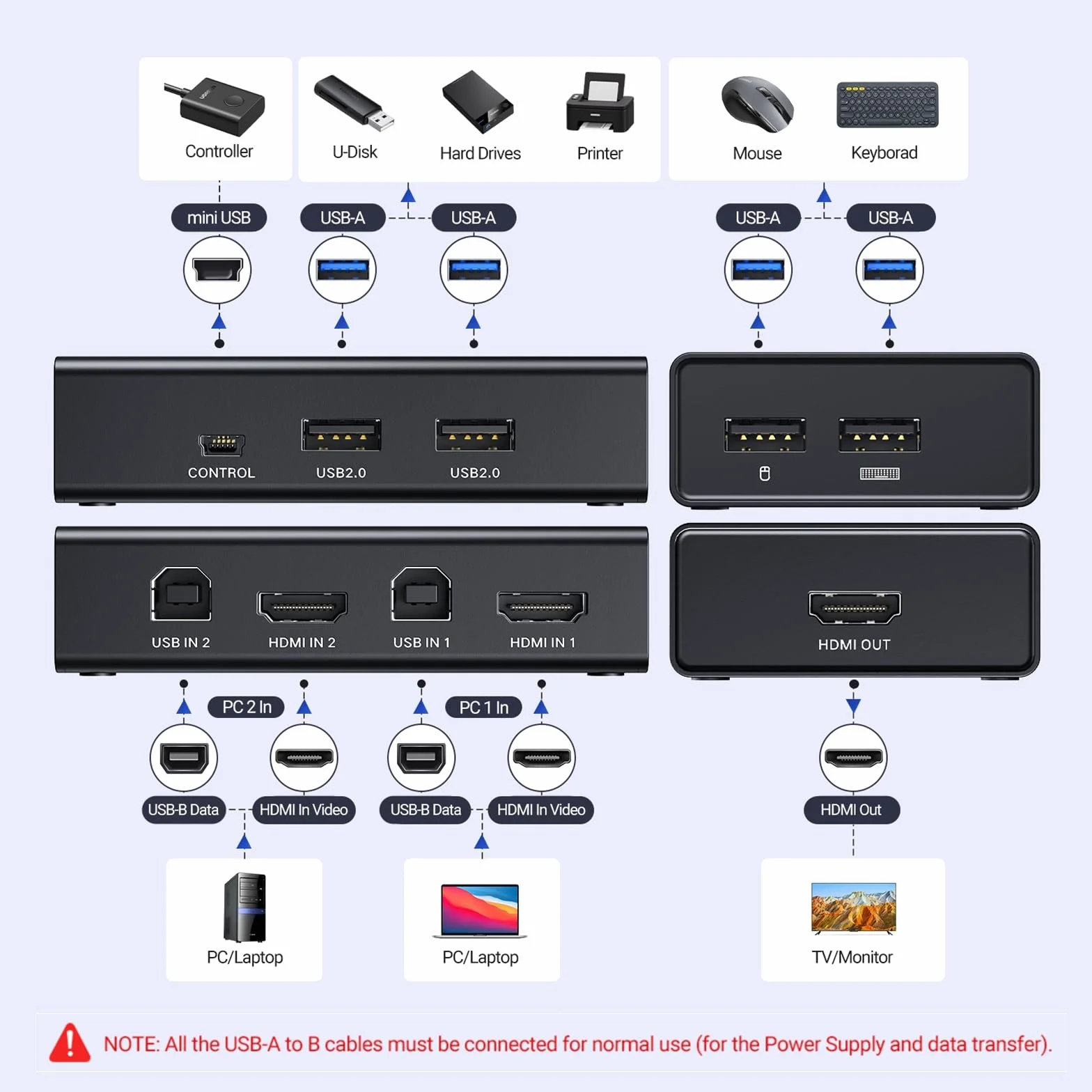 UGREEN Przełącznik KVM HDMI 2.0 2 PC 1 Monitor 4K@60Hz USB 2.0