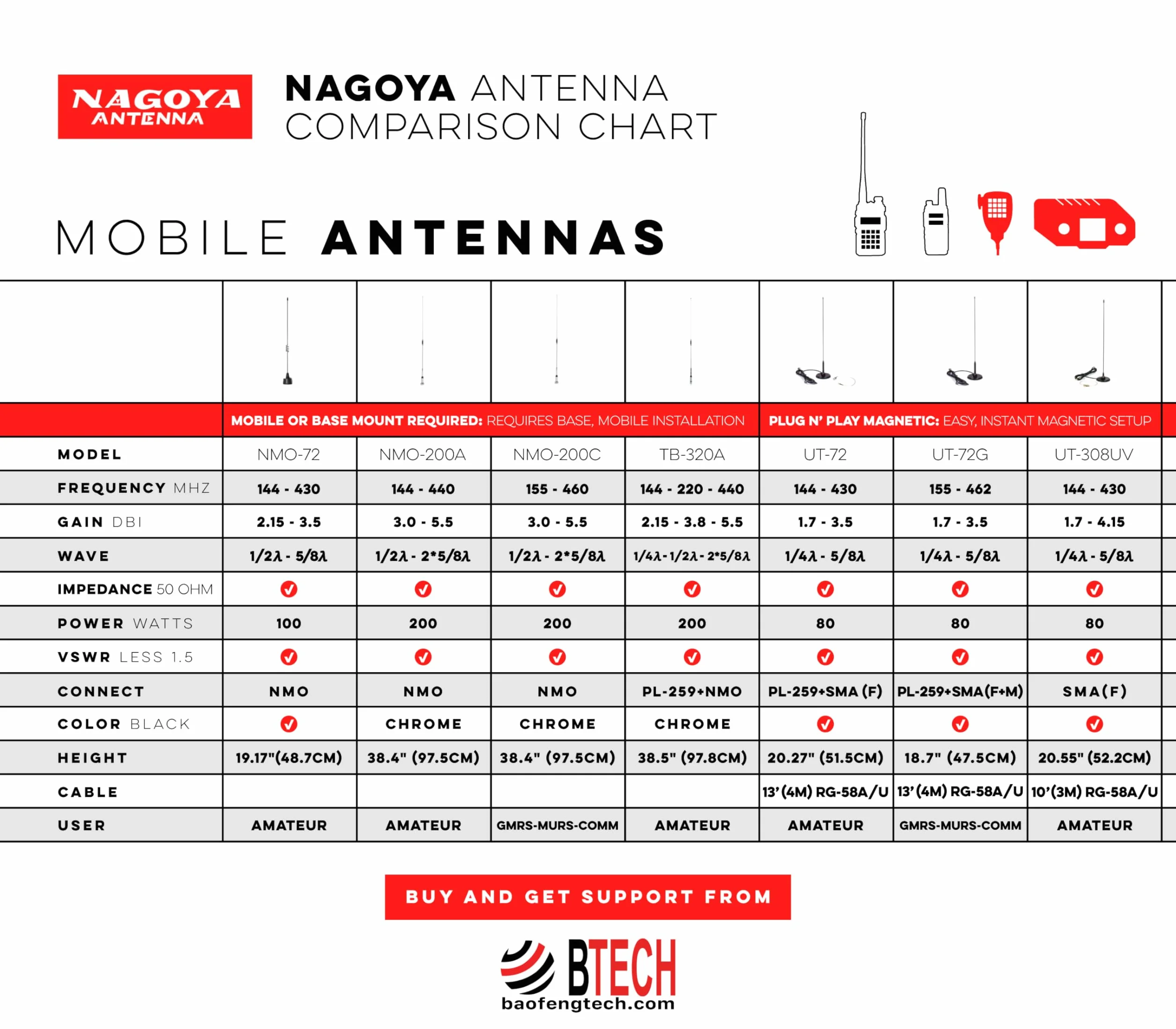 Autentyczna oryginalna cewka Nagoya UT-72 Super Loading Coil 19-calowy uchwyt magnetyczny VHF/UHF (144/430Mhz) Antena PL-259