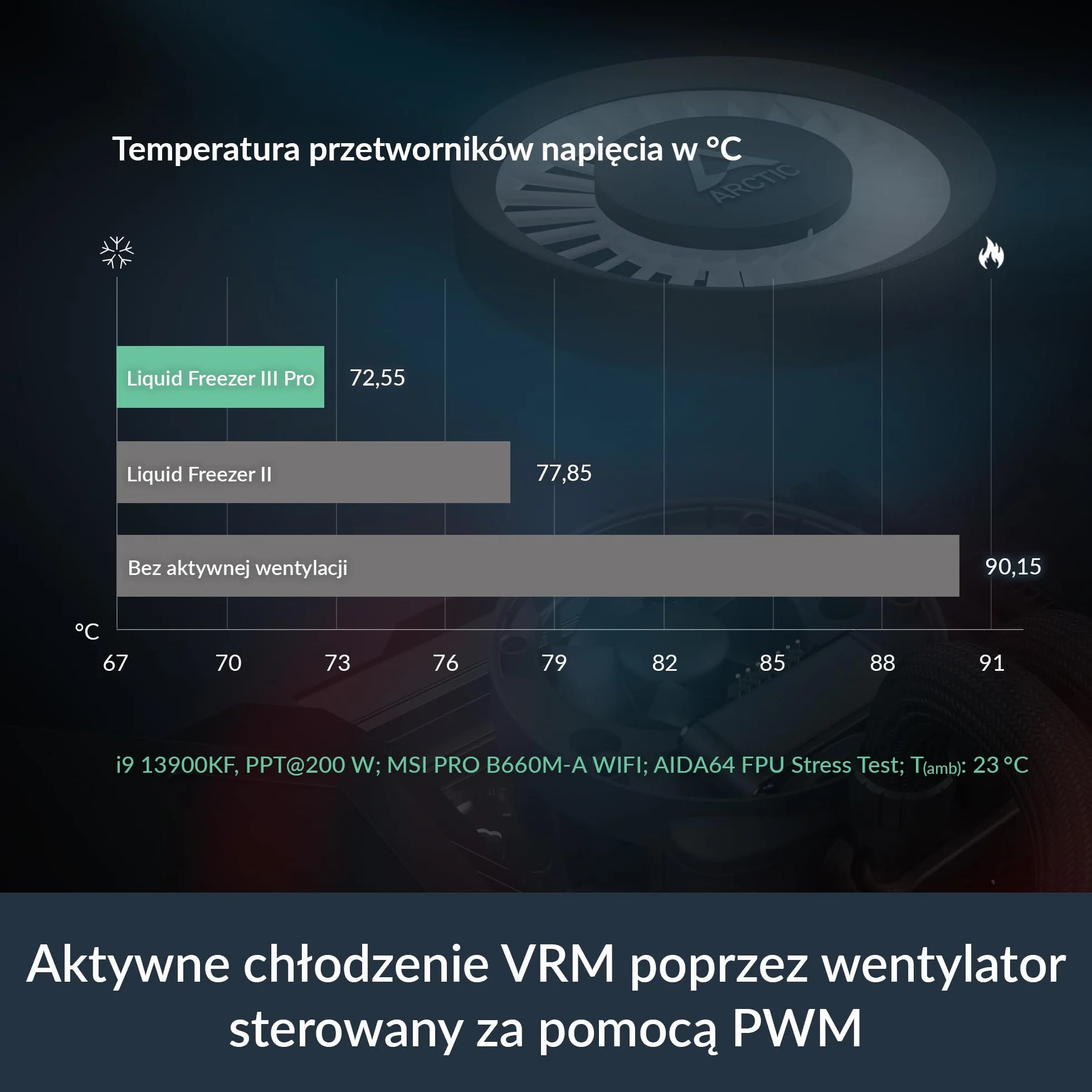 ARCTIC Liquid Freezer III Pro 360 - Chłodnica Procesora AIO, 3 x 120 mm Chłodzenie Wodne, Grzejnik 38 mm, Pompa PWM, Wentylator VRM, AMD AM5/AM4, Intel LGA1851/1700 Rama Kontaktowa - Czarny