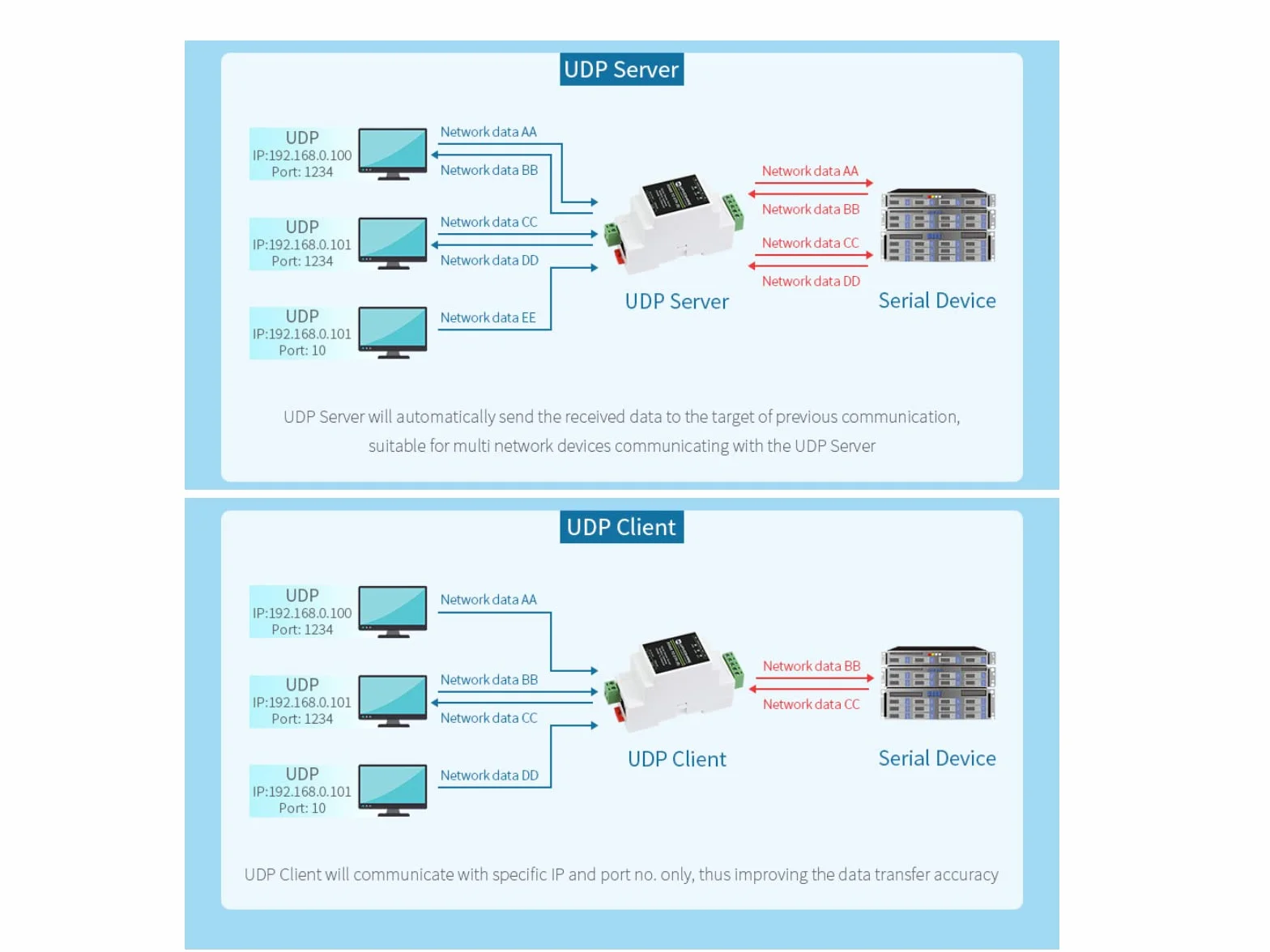 Waveshare RS485 do RJ45 Moduł Konwertera Ethernetu, Industrial Rail-Mount RS485 Serial Server, TCP/IP do modułu szeregowego, 300~115200 BPS Baurate, 10/100M Auto-Negotiation RJ45 Connector